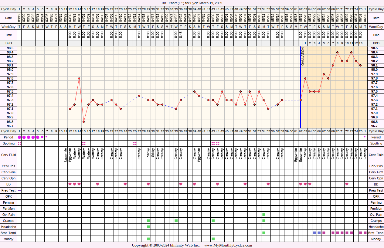 Fertility Chart for cycle Mar 19, 2009, chart owner tags: BFN (Not Pregnant), Clomid, Miscarriage, Over Weight, PCOS