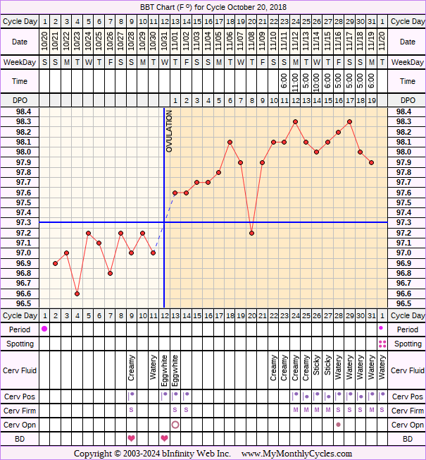 Fertility Chart for cycle Oct 20, 2018, chart owner tags: BFN (Not Pregnant), Triphasic
