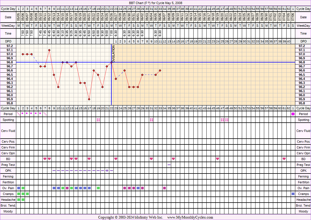 Fertility Chart for cycle May 5, 2008, chart owner tags: After the Pill, Other Meds, PCOS