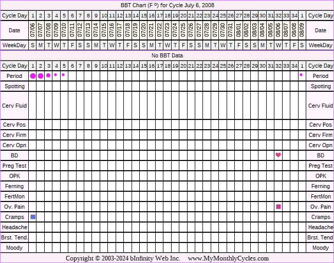Fertility Chart for cycle Jul 6, 2008, chart owner tags: After the Pill, Ovulation Prediction Kits, Other Meds, PCOS