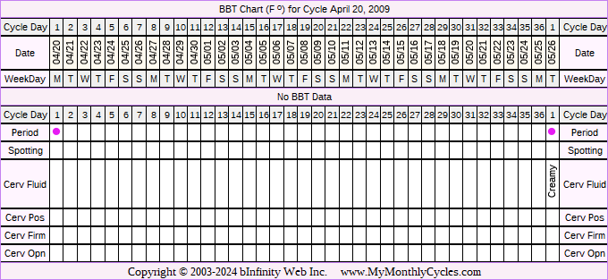 Fertility Chart for cycle Apr 20, 2009