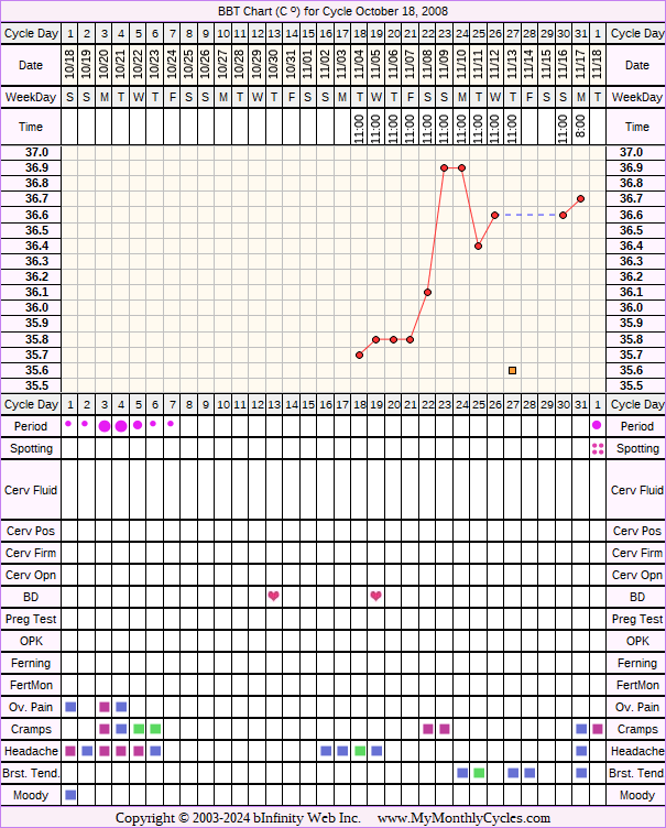Fertility Chart for cycle Oct 18, 2008, chart owner tags: BFN (Not Pregnant), Over Weight