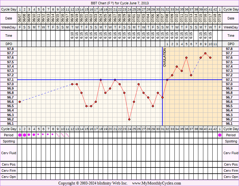 Fertility Chart for cycle Jun 7, 2013