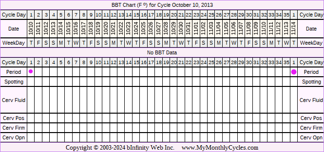 Fertility Chart for cycle Oct 10, 2013, chart owner tags: IVF, Miscarriage, Other Meds