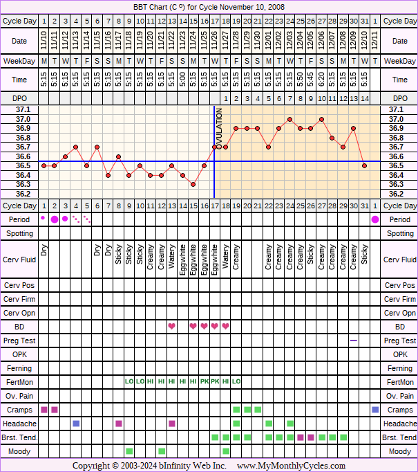 Fertility Chart for cycle Nov 10, 2008, chart owner tags: BFN (Not Pregnant), Endometriosis, Fertility Monitor, Herbal Fertility Supplement