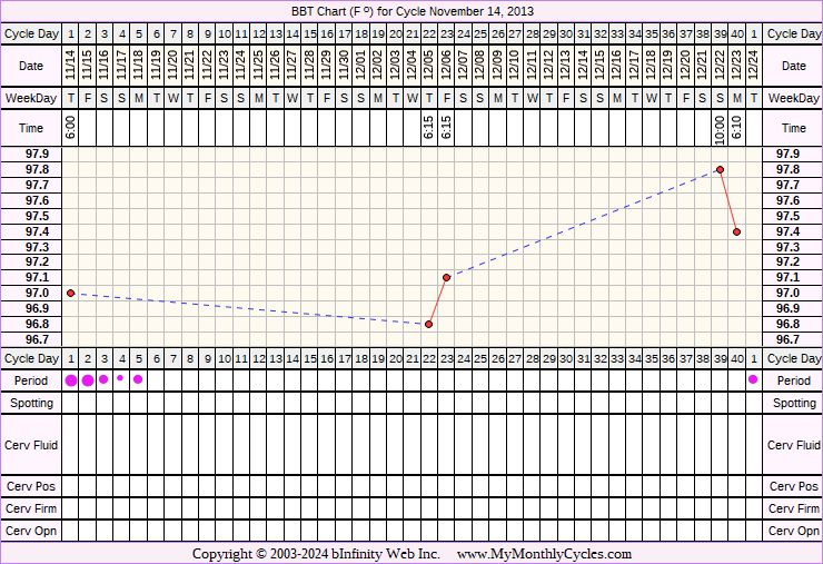 Fertility Chart for cycle Nov 14, 2013