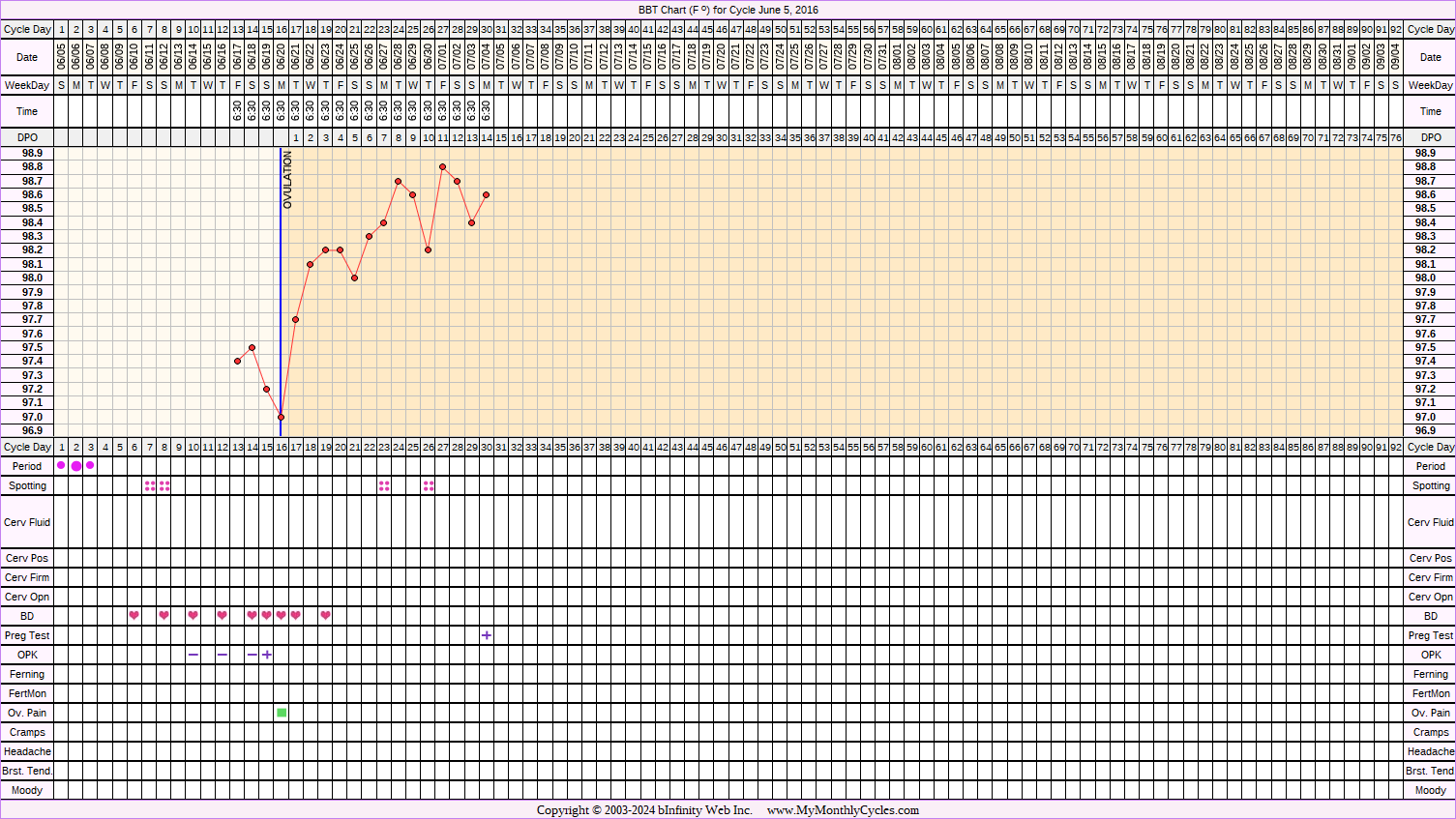 Fertility Chart for cycle Jun 5, 2016, chart owner tags: After the Pill, BFP (Pregnant), Ovulation Prediction Kits