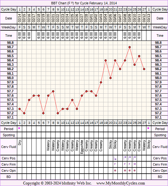 Fertility Chart for cycle Feb 14, 2014, chart owner tags: Ovulation Prediction Kits, Over Weight