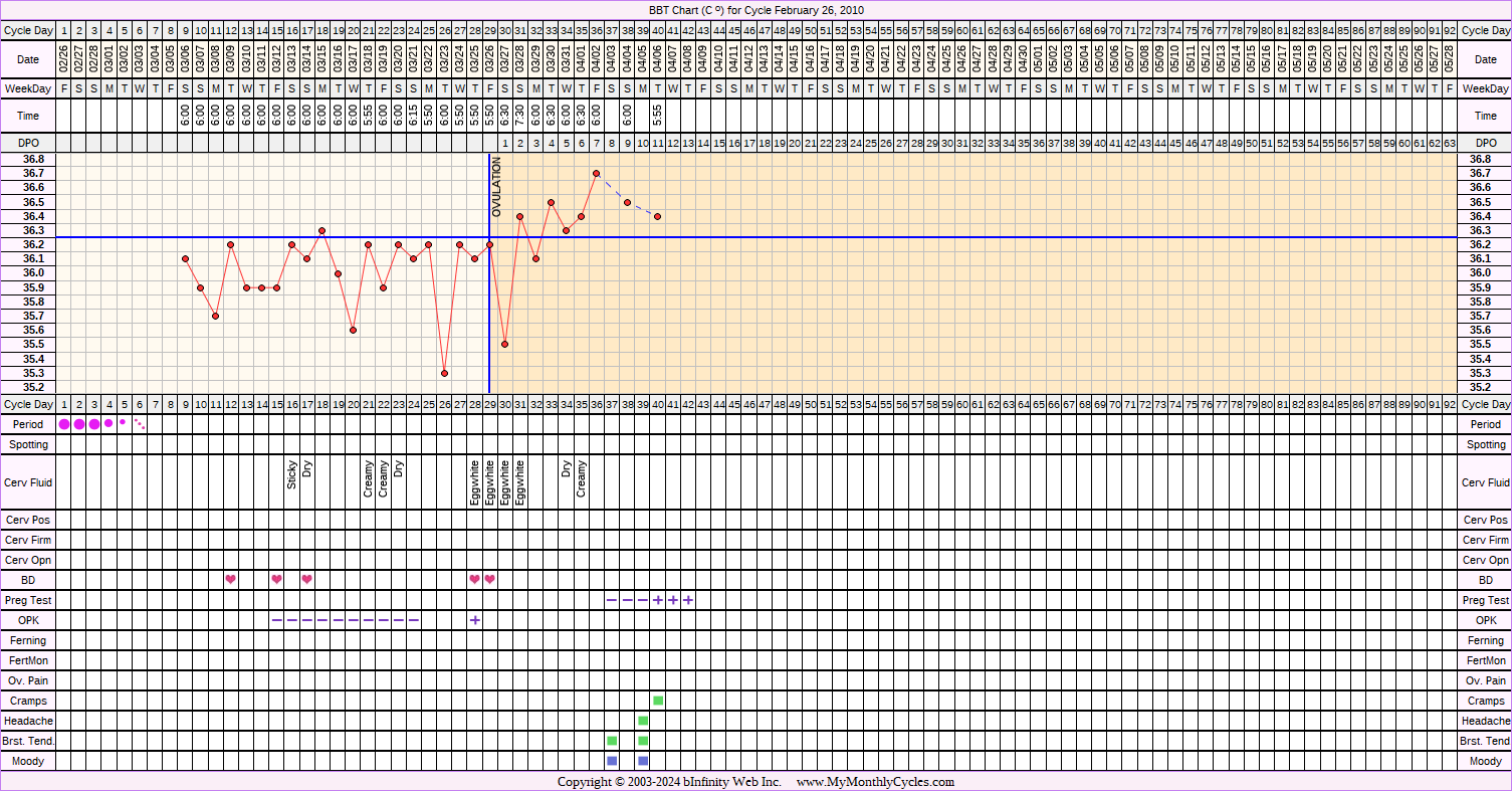 Fertility Chart for cycle Feb 26, 2010, chart owner tags: Ovulation Prediction Kits