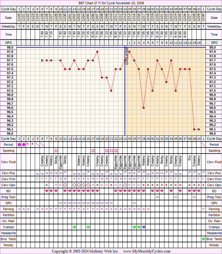 Fertility Chart for cycle Nov 20, 2008, chart owner tags: BFN (Not Pregnant), Under Weight