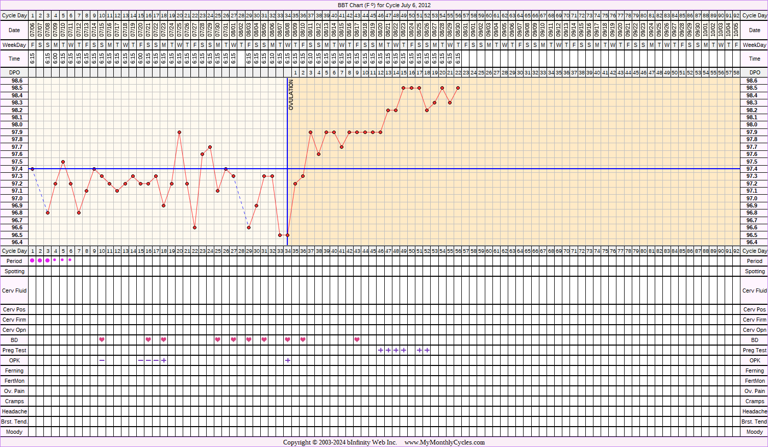 Fertility Chart for cycle Jul 6, 2012, chart owner tags: After the Pill, BFP (Pregnant)