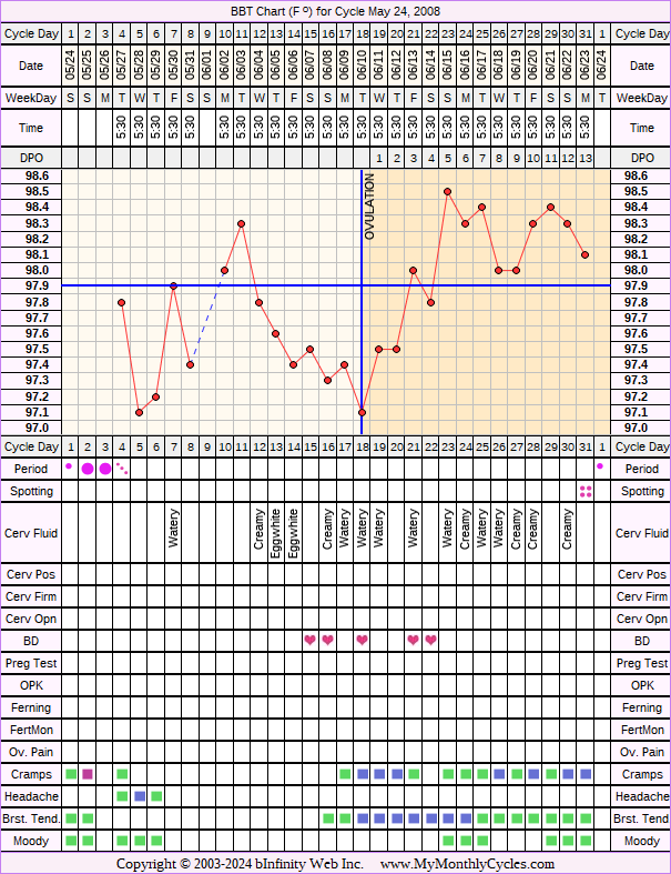 Fertility Chart for cycle May 24, 2008, chart owner tags: After the Pill, BFN (Not Pregnant), Over Weight, Stress Cycle