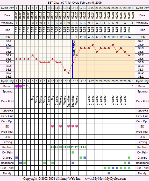 Fertility Chart for cycle Feb 5, 2009, chart owner tags: Clomid, Endometriosis, Fertility Monitor