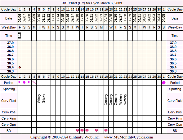 Fertility Chart for cycle Mar 6, 2009, chart owner tags: Clomid, Endometriosis