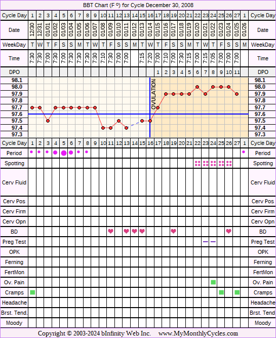 Fertility Chart for cycle Dec 30, 2008