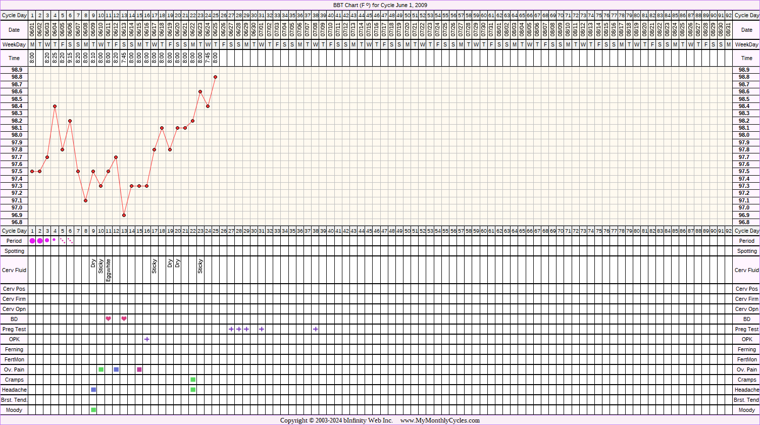 Fertility Chart for cycle Jun 1, 2009, chart owner tags: Under Weight