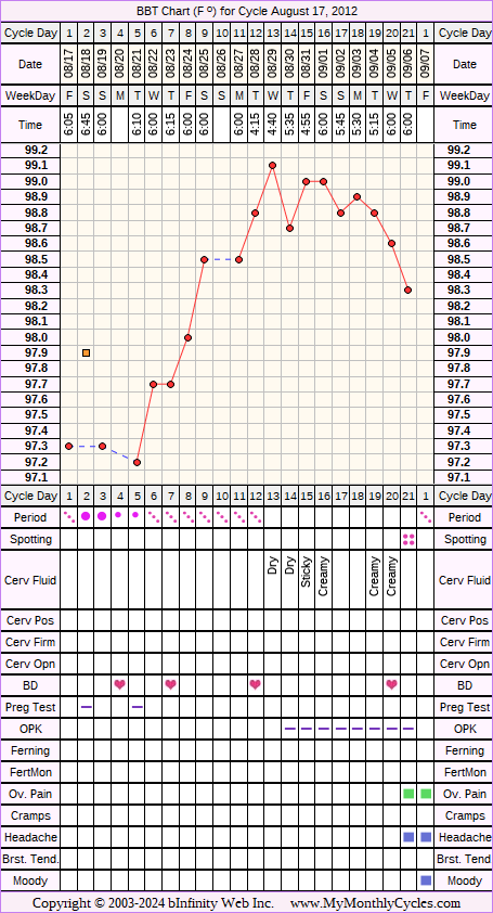 Fertility Chart for cycle Aug 17, 2012, chart owner tags: BFN (Not Pregnant), Biphasic, Clomid, Ovulation Prediction Kits, Other Meds, Over Weight