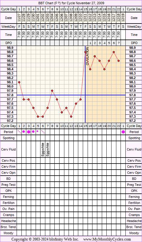 Fertility Chart for cycle Nov 27, 2009