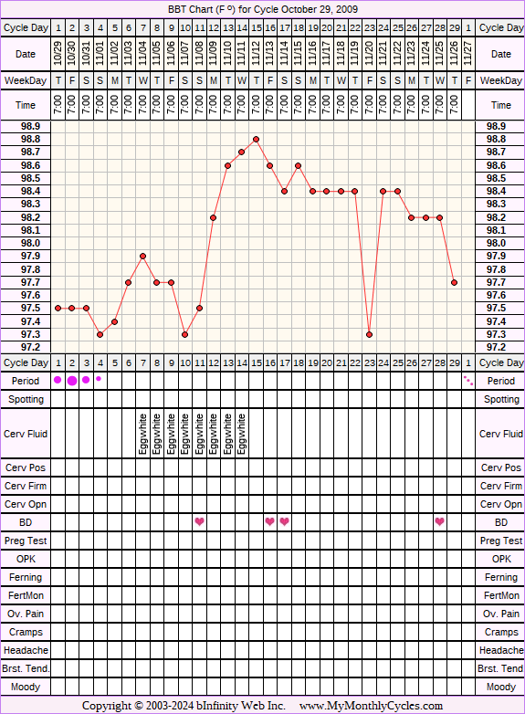 Fertility Chart for cycle Oct 29, 2009, chart owner tags: Acupuncture, Endometriosis, Herbal Fertility Supplement, Over Weight, PCOS, Uterine Fibroids