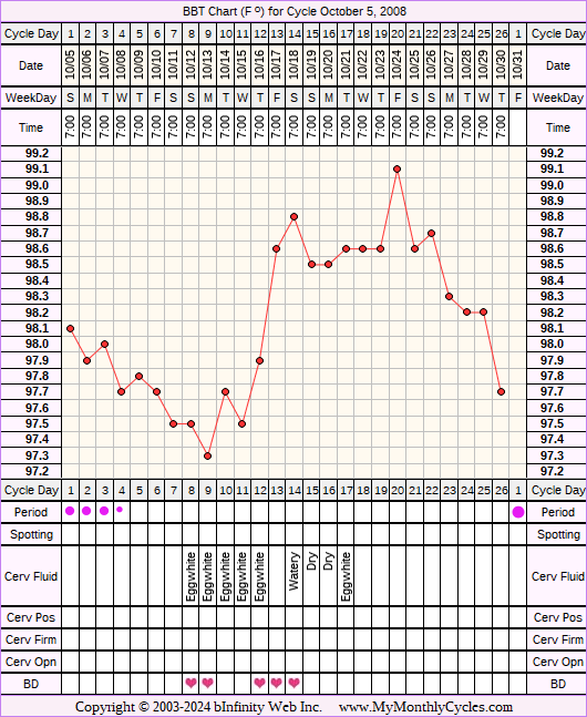 Fertility Chart for cycle Oct 5, 2008