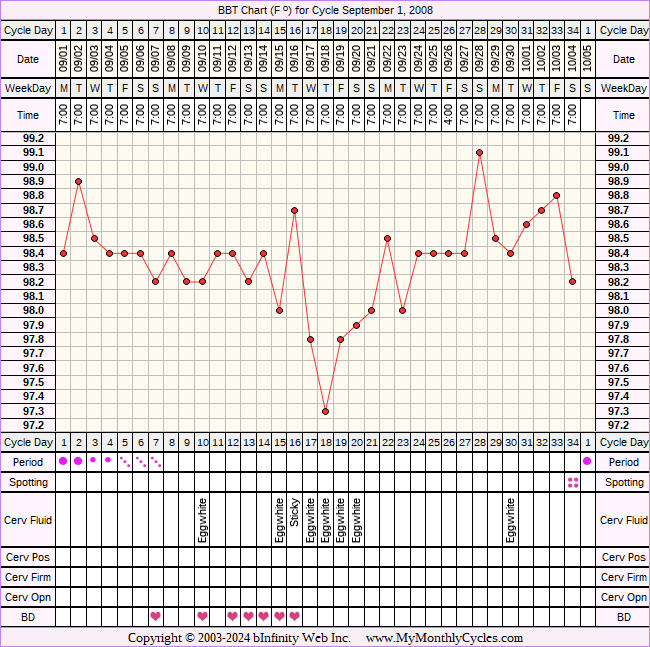 Fertility Chart for cycle Sep 1, 2008