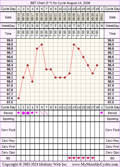 Fertility Chart for cycle Aug 14, 2008