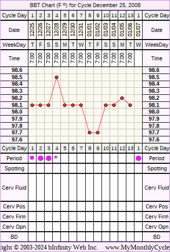 Fertility Chart for cycle Dec 25, 2008, chart owner tags: Acupuncture, Herbal Fertility Supplement, IVF