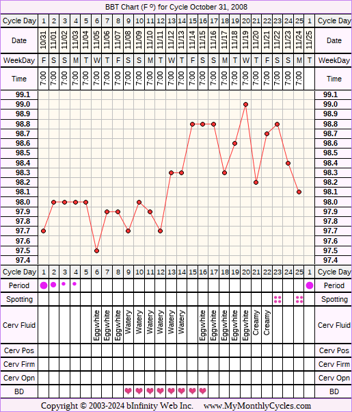 Fertility Chart for cycle Oct 31, 2008