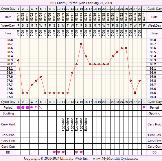 Fertility Chart for cycle Feb 27, 2009, chart owner tags: Acupuncture, Herbal Fertility Supplement