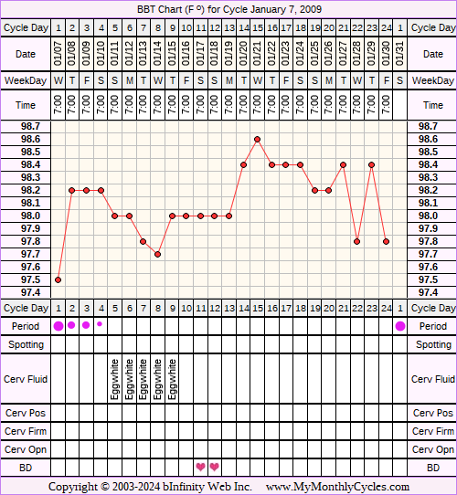 Fertility Chart for cycle Jan 7, 2009, chart owner tags: Acupuncture, Herbal Fertility Supplement