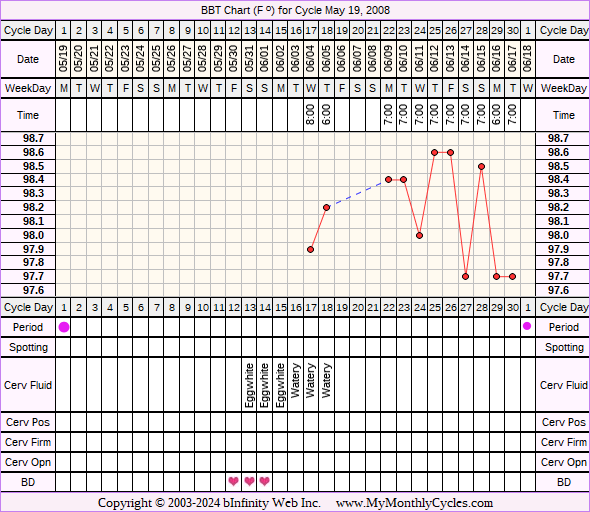 Fertility Chart for cycle May 19, 2008