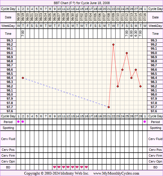 Fertility Chart for cycle Jun 18, 2008