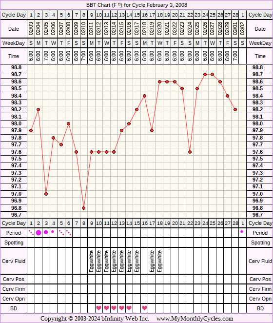 Fertility Chart for cycle Feb 3, 2008, chart owner tags: Acupuncture, Herbal Fertility Supplement