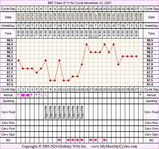 Fertility Chart for cycle Dec 10, 2007, chart owner tags: Acupuncture
