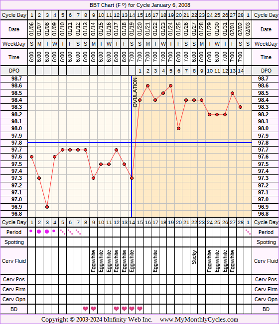 Fertility Chart for cycle Jan 6, 2008, chart owner tags: Acupuncture, Herbal Fertility Supplement
