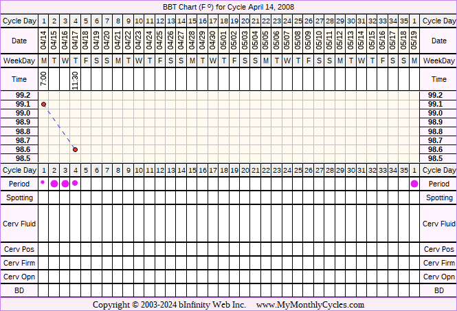 Fertility Chart for cycle Apr 14, 2008, chart owner tags: BFN (Not Pregnant)