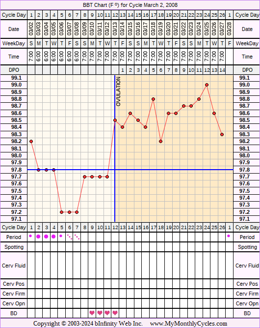 Fertility Chart for cycle Mar 2, 2008, chart owner tags: Acupuncture, Herbal Fertility Supplement