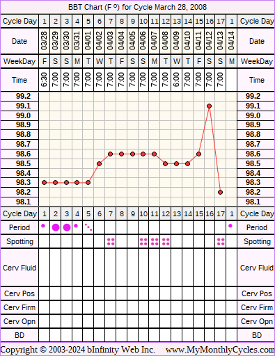 Fertility Chart for cycle Mar 28, 2008, chart owner tags: Acupuncture, Herbal Fertility Supplement, IVF