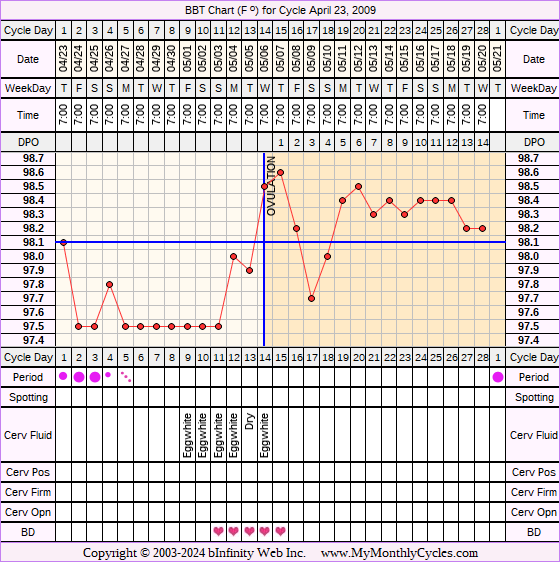 Fertility Chart for cycle Apr 23, 2009