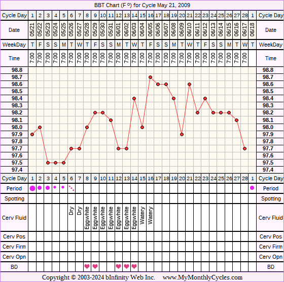 Fertility Chart for cycle May 21, 2009