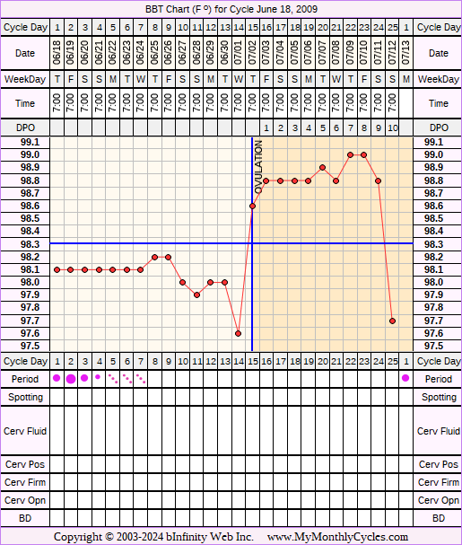 Fertility Chart for cycle Jun 18, 2009