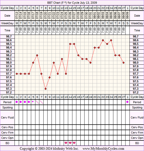Fertility Chart for cycle Jul 13, 2009