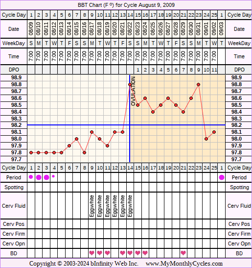 Fertility Chart for cycle Aug 9, 2009