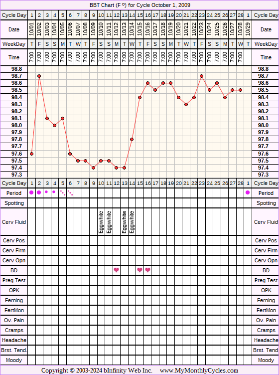 Fertility Chart for cycle Oct 1, 2009, chart owner tags: Acupuncture, Endometriosis, Herbal Fertility Supplement, Over Weight, Uterine Fibroids