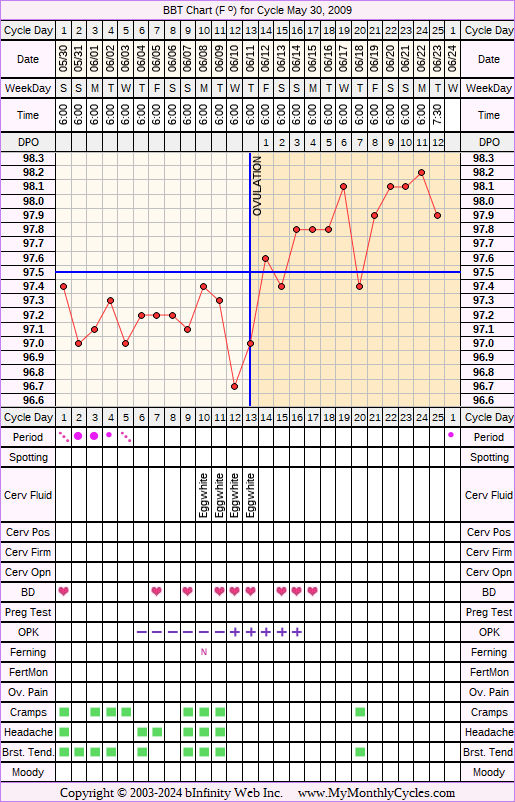 Fertility Chart for cycle May 30, 2009, chart owner tags: After the Pill, BFN (Not Pregnant), Ovulation Prediction Kits