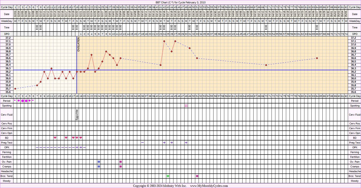 Fertility Chart for cycle Feb 3, 2010, chart owner tags: BFP (Pregnant), Clomid, Metformin, Ovulation Prediction Kits, Over Weight, PCOS