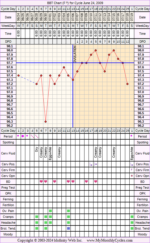 Fertility Chart for cycle Jun 24, 2009, chart owner tags: After the Pill, BFN (Not Pregnant)