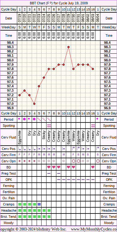 Fertility Chart for cycle Jul 19, 2009, chart owner tags: After the Pill, BFN (Not Pregnant)