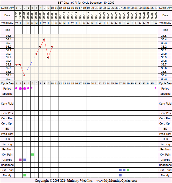 Fertility Chart for cycle Dec 30, 2009, chart owner tags: BFN (Not Pregnant), Clomid, Metformin, Ovulation Prediction Kits, PCOS