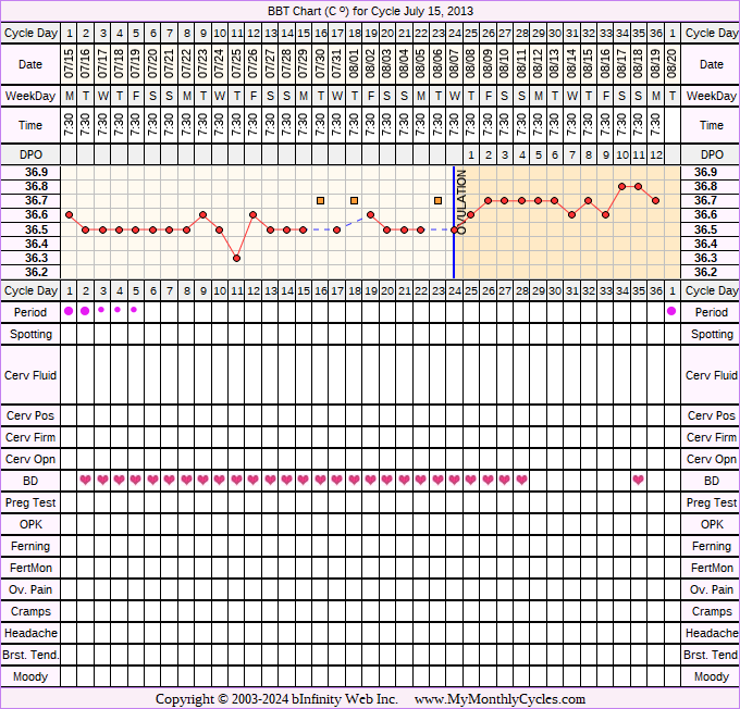Fertility Chart for cycle Jul 15, 2013, chart owner tags: BFN (Not Pregnant)